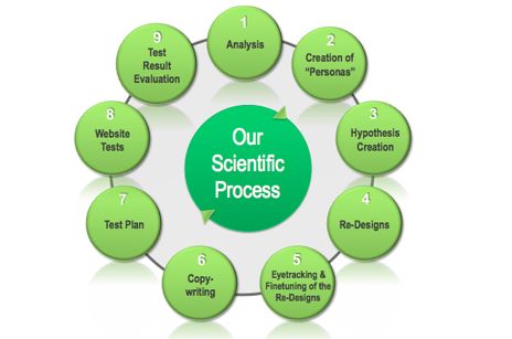 Our scientific methods